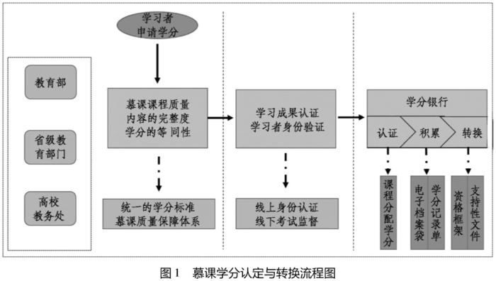 中国慕课学分认定和转换技术路线研究4.jpg