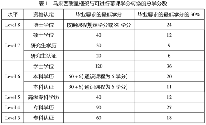 中国慕课学分认定和转换技术路线研究2.jpg